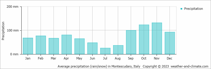 Average monthly rainfall, snow, precipitation in Montescudaio, Italy