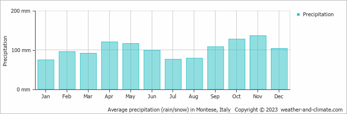 Average monthly rainfall, snow, precipitation in Montese, 
