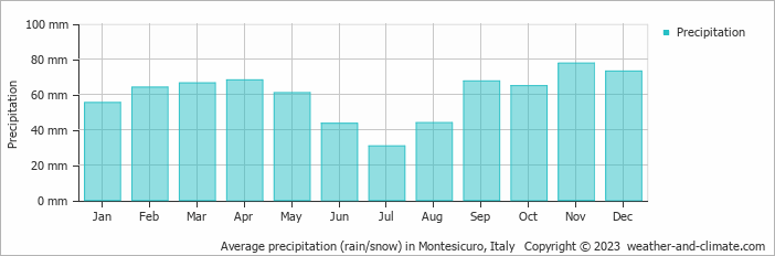 Average monthly rainfall, snow, precipitation in Montesicuro, 