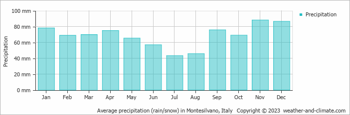 Average monthly rainfall, snow, precipitation in Montesilvano, Italy