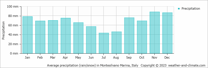 Average monthly rainfall, snow, precipitation in Montesilvano Marina, Italy