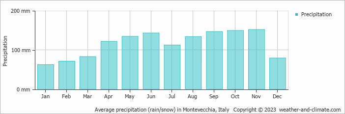 Average monthly rainfall, snow, precipitation in Montevecchia, Italy