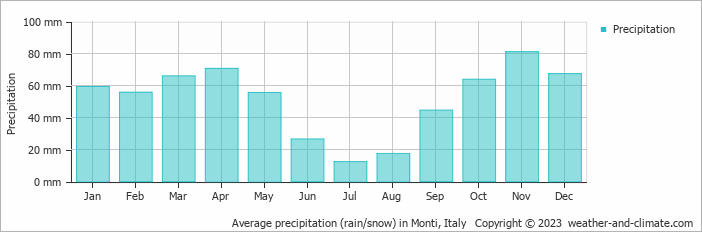 Average monthly rainfall, snow, precipitation in Monti, Italy