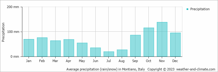 Average monthly rainfall, snow, precipitation in Montiano, Italy