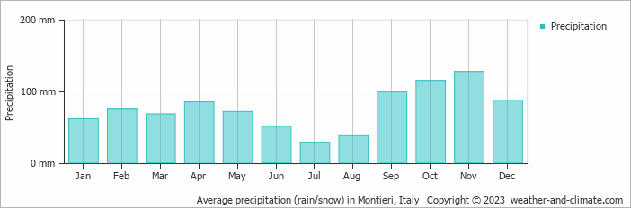 Average monthly rainfall, snow, precipitation in Montieri, Italy