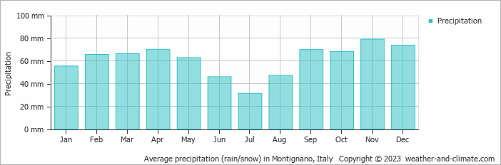 Average monthly rainfall, snow, precipitation in Montignano, Italy