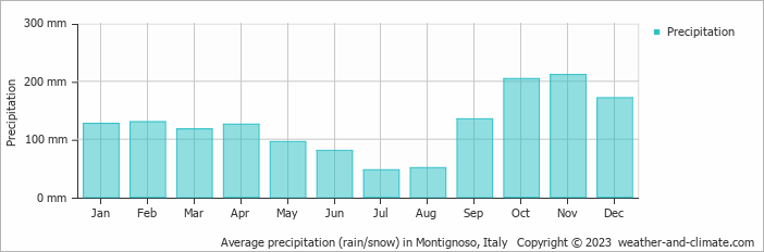 Average monthly rainfall, snow, precipitation in Montignoso, Italy