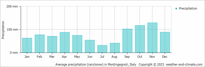 Average monthly rainfall, snow, precipitation in Montingegnoli, Italy