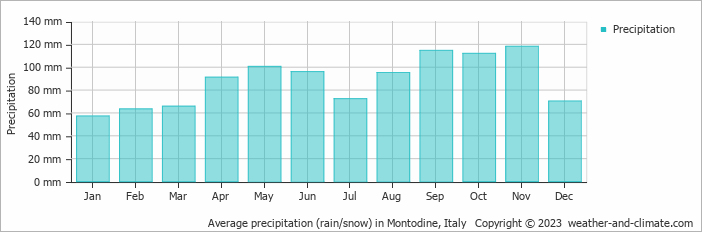 Average monthly rainfall, snow, precipitation in Montodine, Italy