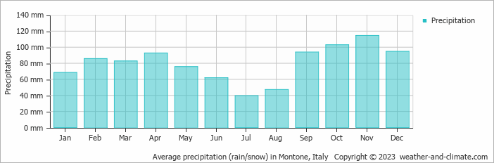 Average monthly rainfall, snow, precipitation in Montone, Italy