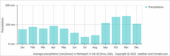 Average monthly rainfall, snow, precipitation in Montopoli in Val dʼArno, Italy