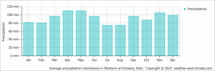 Average monthly rainfall, snow, precipitation in Montorio al Vomano, Italy