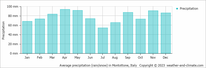 Average monthly rainfall, snow, precipitation in Montottone, Italy