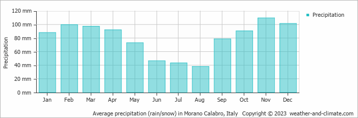 Average monthly rainfall, snow, precipitation in Morano Calabro, Italy