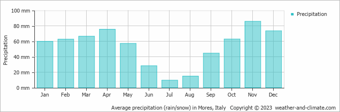 Average monthly rainfall, snow, precipitation in Mores, Italy