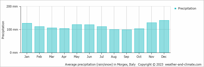 Average monthly rainfall, snow, precipitation in Morgex, Italy