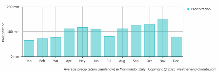 Average monthly rainfall, snow, precipitation in Morimondo, Italy