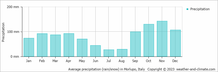 Average monthly rainfall, snow, precipitation in Morlupo, Italy