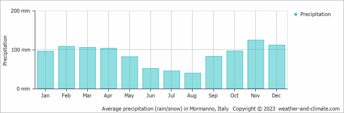 Average monthly rainfall, snow, precipitation in Mormanno, Italy