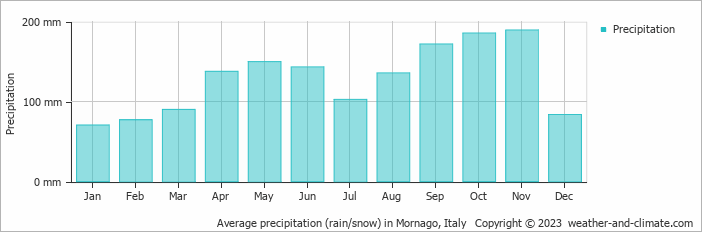 Average monthly rainfall, snow, precipitation in Mornago, Italy
