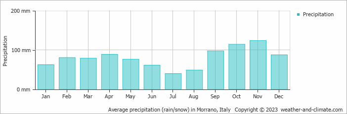 Average monthly rainfall, snow, precipitation in Morrano, Italy