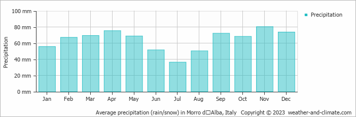 Average monthly rainfall, snow, precipitation in Morro dʼAlba, Italy