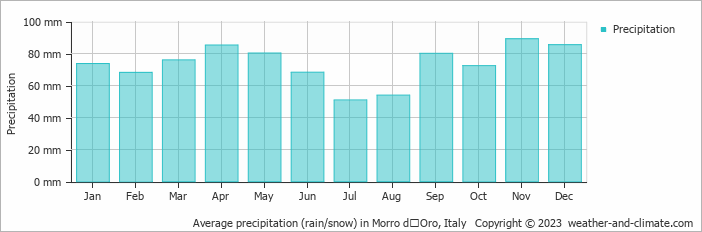 Average monthly rainfall, snow, precipitation in Morro dʼOro, Italy