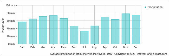 Average monthly rainfall, snow, precipitation in Morrovalle, Italy