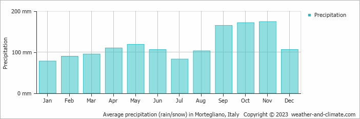 Average monthly rainfall, snow, precipitation in Mortegliano, Italy