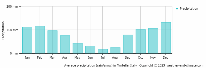 Average monthly rainfall, snow, precipitation in Mortelle, 