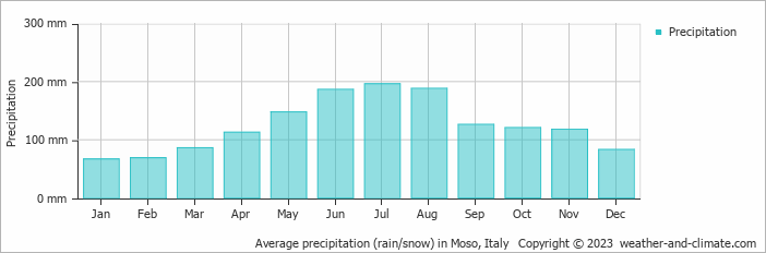 Average monthly rainfall, snow, precipitation in Moso, Italy