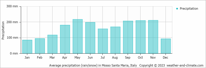 Average monthly rainfall, snow, precipitation in Mosso Santa Maria, Italy