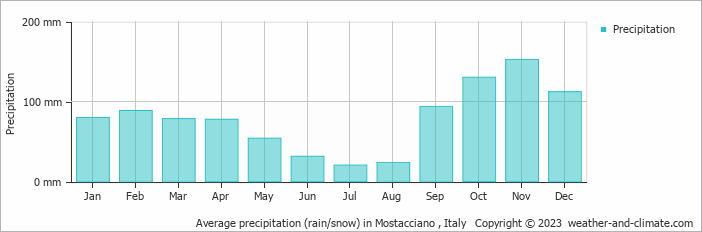 Average monthly rainfall, snow, precipitation in Mostacciano , Italy