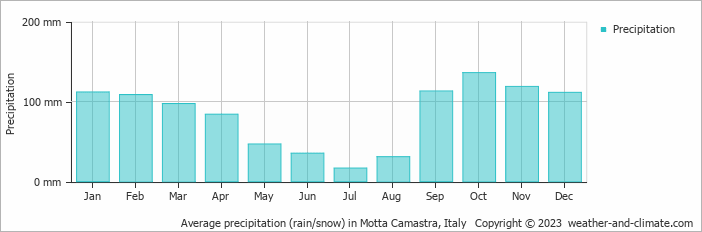 Average monthly rainfall, snow, precipitation in Motta Camastra, Italy
