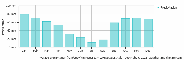 Average monthly rainfall, snow, precipitation in Motta SantʼAnastasia, 