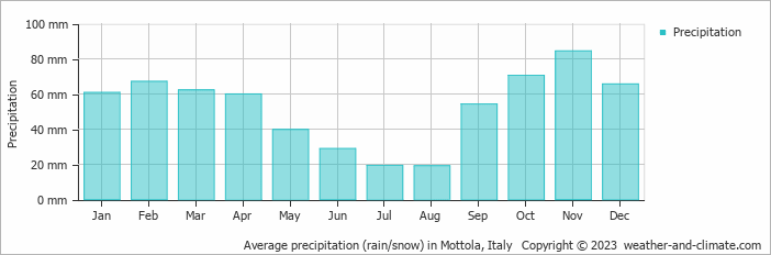Average monthly rainfall, snow, precipitation in Mottola, Italy
