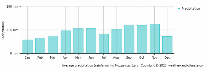 Average monthly rainfall, snow, precipitation in Mozzanica, 