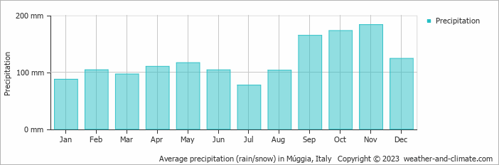 Average monthly rainfall, snow, precipitation in Múggia, Italy