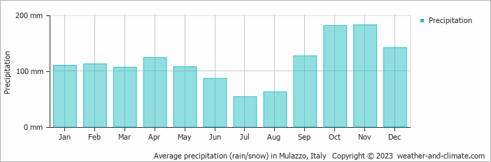 Average monthly rainfall, snow, precipitation in Mulazzo, 