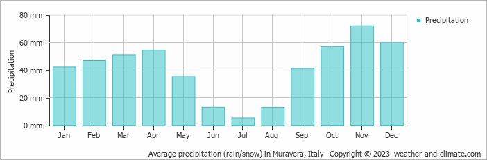 Average monthly rainfall, snow, precipitation in Muravera, Italy