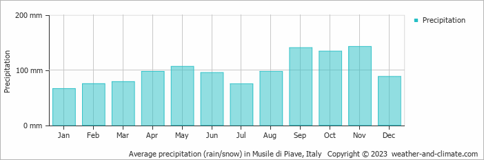 Average monthly rainfall, snow, precipitation in Musile di Piave, Italy