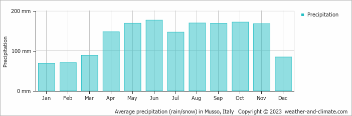 Average monthly rainfall, snow, precipitation in Musso, Italy