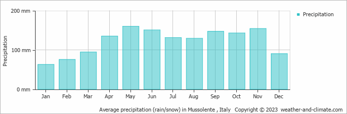 Average monthly rainfall, snow, precipitation in Mussolente , 