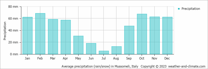 Average monthly rainfall, snow, precipitation in Mussomeli, Italy