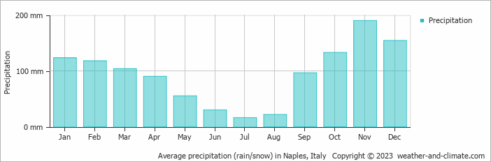 Average precipitation (rain/snow) in Naples, Italy   Copyright © 2023  weather-and-climate.com  
