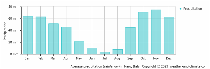 Average monthly rainfall, snow, precipitation in Naro, Italy