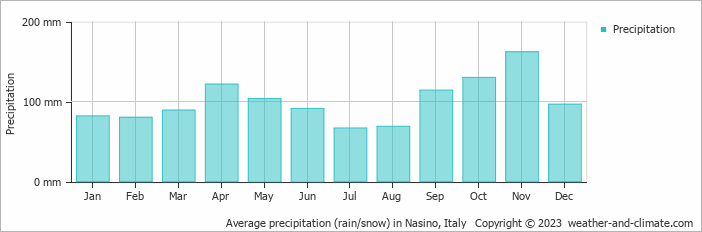 Average monthly rainfall, snow, precipitation in Nasino, Italy
