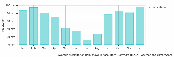 Average monthly rainfall, snow, precipitation in Naso, Italy