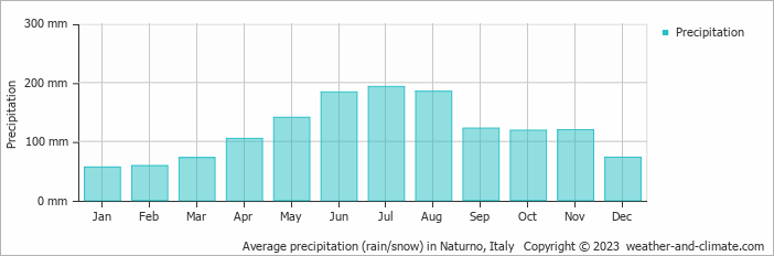 Average monthly rainfall, snow, precipitation in Naturno, Italy
