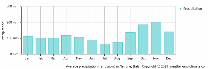 Average monthly rainfall, snow, precipitation in Neirone, Italy